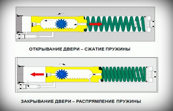 Как отремонтировать дверной доводчик своими руками: причины, пошаговая инструкция