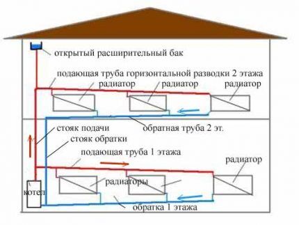 Как устроить отопление частного дома своими руками: схемы организации автономной системы отопления