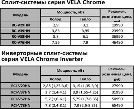 Что такое инверторный кондиционер и чем он отличается от обыкновенного