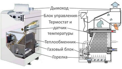 Напольные газовые котлы отопления: виды, как выбрать, обзор лучших марок