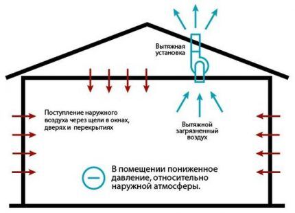 Вентиляция в курятнике зимой своими руками: лучшие схемы и тонкости обустройства