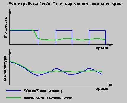 Что такое инверторный кондиционер и чем он отличается от обыкновенного