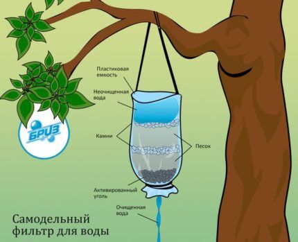 Как сделать фильтр для воды своими руками: обзор популярных самоделок