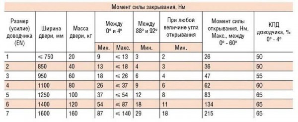 Установка дверного доводчика своими руками: пошаговое руководство и распространенные ошибки