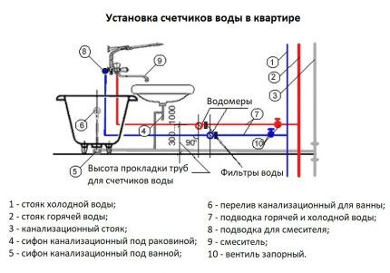 Порядок и правила установки счетчиков воды: правила монтажа и опломбировки