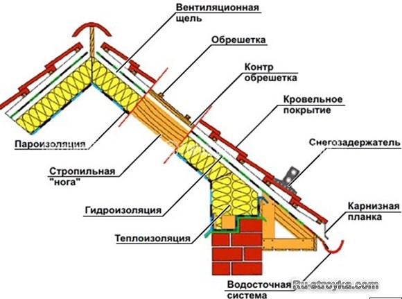 Что нужно знать о пироге кровли из металлочерепицы и толщине профилированного листа в нем