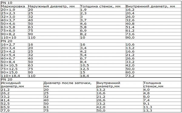 Размеры полипропиленовых труб – что необходимо учитывать при выборе, таблица