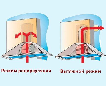 Вытяжки для кухни с отводом в вентиляцию: принцип работы, схемы и правила монтажа