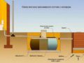 Септик своими руками без откачки и запаха: простые решения для вашей дачи