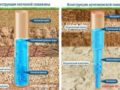 Обустройство водопровода на даче из скважины: схемы, нюансы, обзор необходимого оборудования