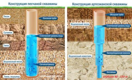 Обустройство водопровода на даче из скважины: схемы, нюансы, обзор необходимого оборудования