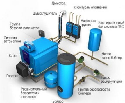 Схема котельной частного дома: принцип автоматизации и расположения оборудования