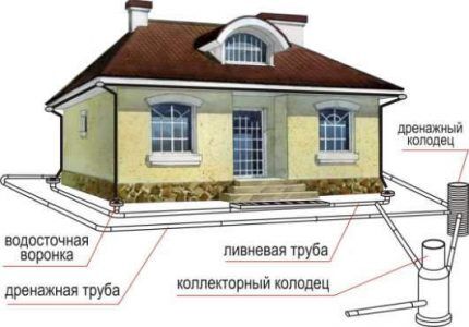 Фильтрующий колодец: конструкция, назначение, технология устройства