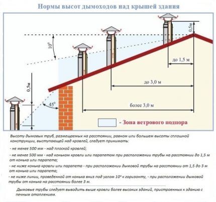 Какую трубу выбрать для дымохода: нормативные ориентиры и правила