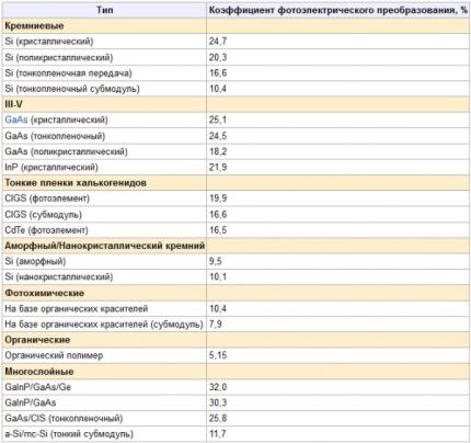 Виды солнечных батарей: сравнительный обзор конструкций и советы по выбору панелей