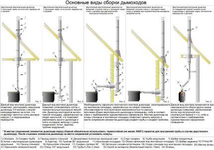 Какую трубу выбрать для дымохода: нормативные ориентиры и правила