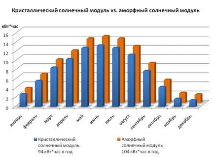 Виды солнечных батарей: сравнительный обзор конструкций и советы по выбору панелей