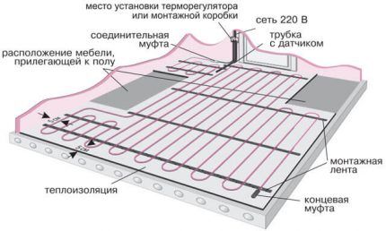 Как сделать теплый пол на балконе и лоджии: выбор системы обогрева + монтажные инструкции