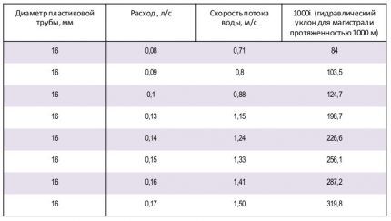 Разводка труб водоснабжения в квартире: распространенные схемы и варианты реализации