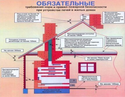 Какую трубу выбрать для дымохода: нормативные ориентиры и правила