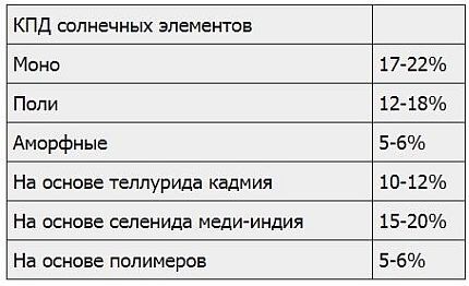 Виды солнечных батарей: сравнительный обзор конструкций и советы по выбору панелей