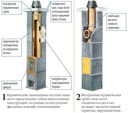 Какую трубу выбрать для дымохода: нормативные ориентиры и правила