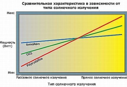 Виды солнечных батарей: сравнительный обзор конструкций и советы по выбору панелей