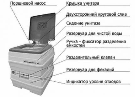 Какой биотуалет лучше: жидкостный или компостирующий? Что купить: торфяной или химический вариант