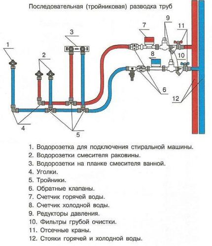 Разводка труб водоснабжения в квартире: распространенные схемы и варианты реализации