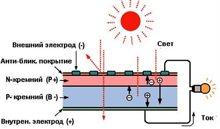 Виды солнечных батарей: сравнительный обзор конструкций и советы по выбору панелей