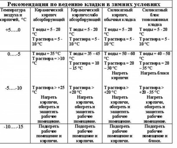 Рекомендация по ведению кладки в зимних условиях