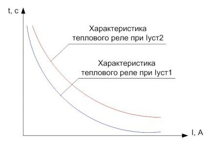 Тепловое реле для электродвигателя: принцип работы, устройство, как выбрать