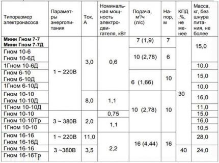 Обзор водяного насоса «Гном»: устройство, характеристики и особенности эксплуатации