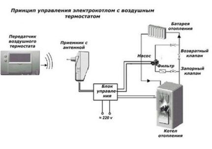 Термостат для котла отопления: принцип работы, виды, схемы подключения