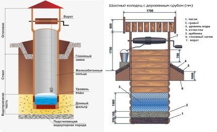 Колодец на даче своими руками: руководство по обустройству типового колодца из колец Колодец на даче своими руками: руководство по обустройству типового колодца из колец