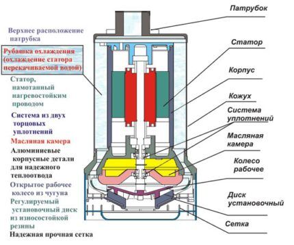 Обзор водяного насоса «Гном»: устройство, характеристики и особенности эксплуатации