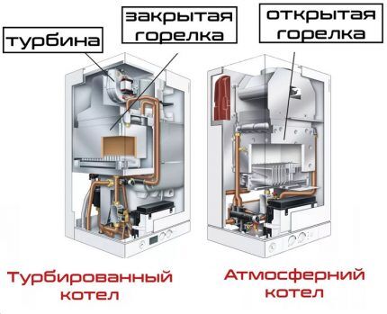 Атмосферный или турбированный газовый котел — какой лучше выбрать? Критерии взвешенной покупки