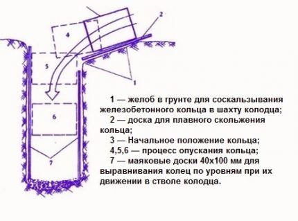 Колодец на даче своими руками: руководство по обустройству типового колодца из колец Колодец на даче своими руками: руководство по обустройству типового колодца из колец
