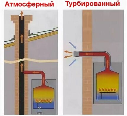 Атмосферный или турбированный газовый котел — какой лучше выбрать? Критерии взвешенной покупки