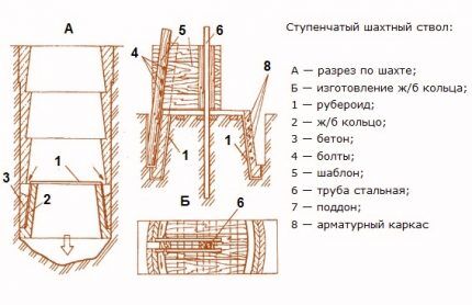 Колодец на даче своими руками: руководство по обустройству типового колодца из колец Колодец на даче своими руками: руководство по обустройству типового колодца из колец
