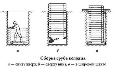 Колодец своими руками: подробная обзорная инструкция по самостоятельному строительству