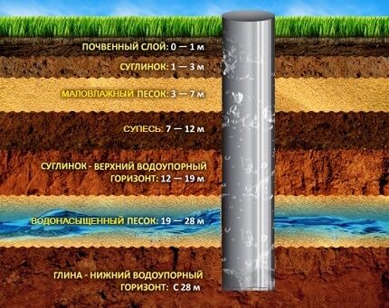 Колодец на даче своими руками: руководство по обустройству типового колодца из колец Колодец на даче своими руками: руководство по обустройству типового колодца из колец