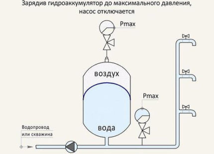 Насосы для повышения давления воды: виды, как выбрать, технология монтажа + схемы подключения