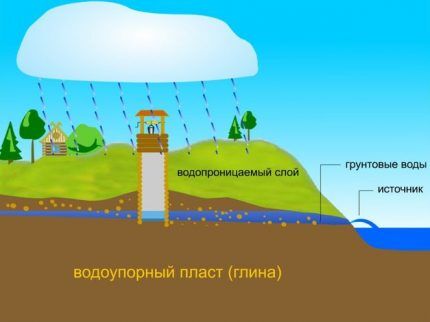 Колодец своими руками: подробная обзорная инструкция по самостоятельному строительству