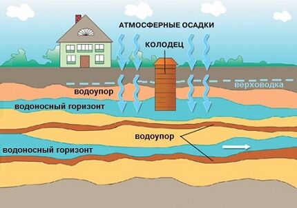 Колодец на даче своими руками: руководство по обустройству типового колодца из колец Колодец на даче своими руками: руководство по обустройству типового колодца из колец