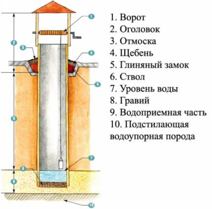 Колодец своими руками: подробная обзорная инструкция по самостоятельному строительству