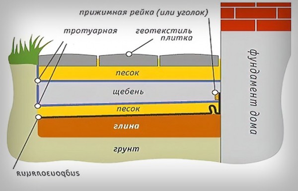 Как правильно сделать отмостку вокруг дома тротуарной плиткой: пошаговая инструкция, нюансы, ошибки