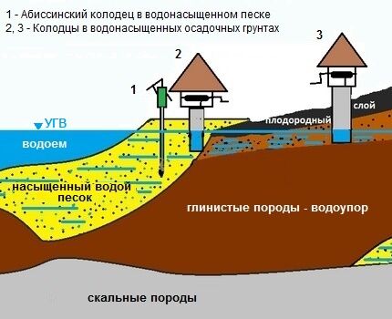 Колодец на даче своими руками: руководство по обустройству типового колодца из колец Колодец на даче своими руками: руководство по обустройству типового колодца из колец