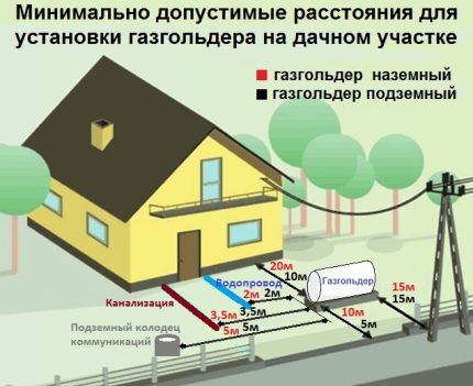 Автономная газификация частного дома: обустройство системы газоснабжения баллонами и газгольдером