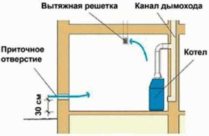 Вентиляция помещения с газоиспользующим оборудованием: нормы проектирования + правила обустройства